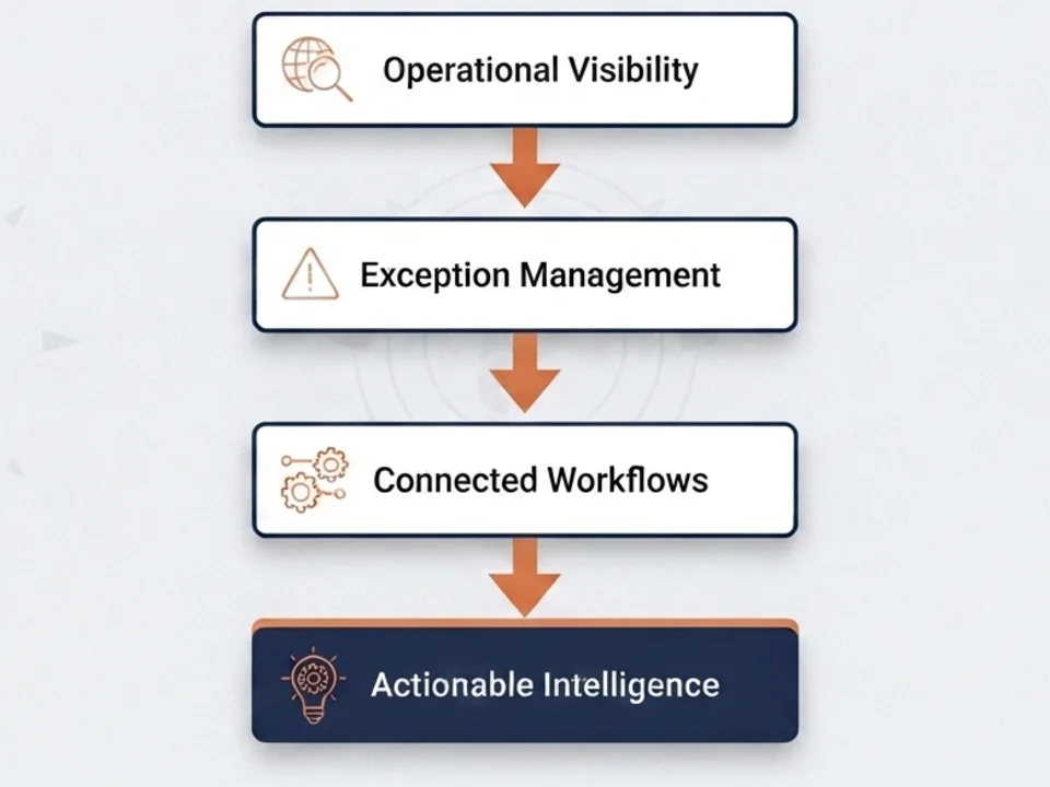 Diagram showing the Logistics Intelligence Platform pathway from operational visibility through exception management and connected workflows to actionable intelligence.