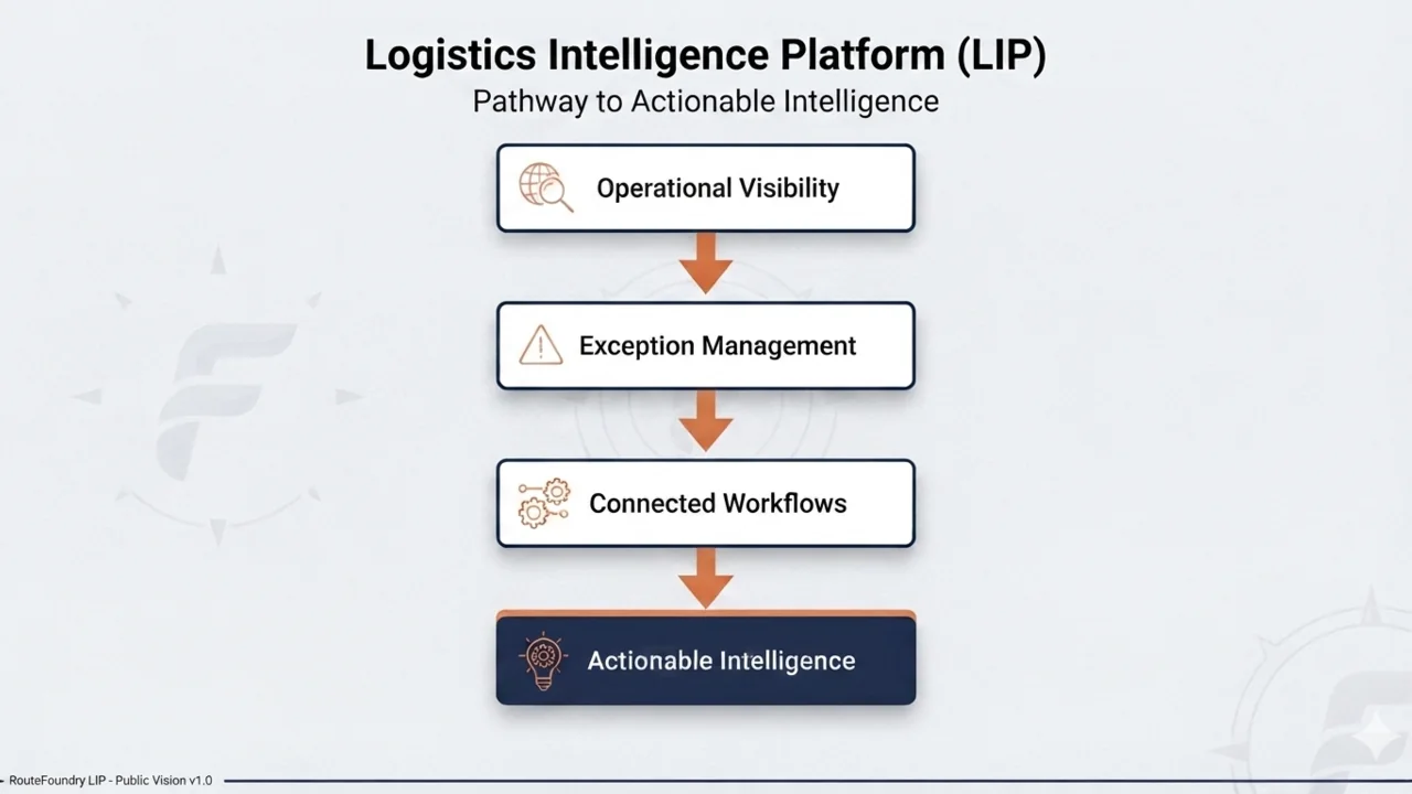 Diagram showing the Logistics Intelligence Platform pathway from operational visibility through exception management and connected workflows to actionable intelligence.